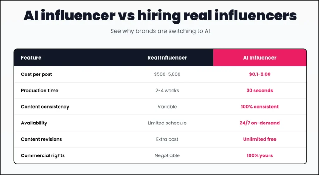 AI influencer vs hiring real influencers